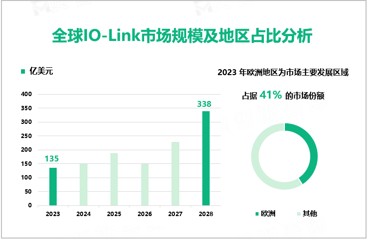 全球IO-Link市场规模及地区占比分析