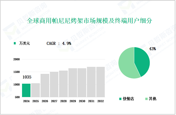 全球商用帕尼尼烤架市场规模及终端用户细分