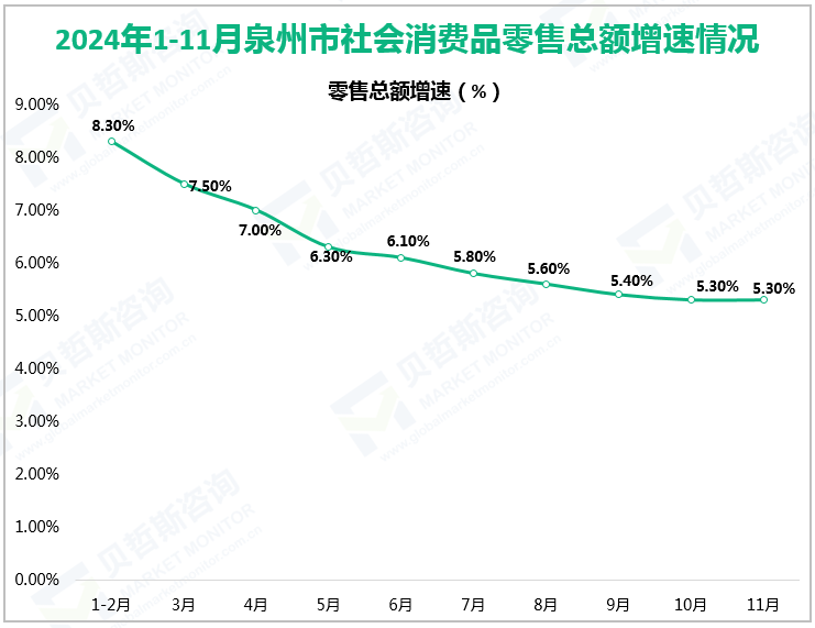 2024年1-11月泉州市社会消费品零售总额增速情况