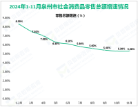 2024年1-11月泉州市社会消费品零售总额达6006.50亿元，同比增长5.3%