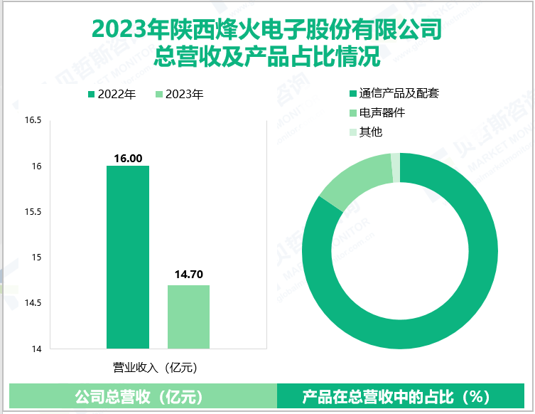 2023年陕西烽火电子股份有限公司总营收及产品占比情况