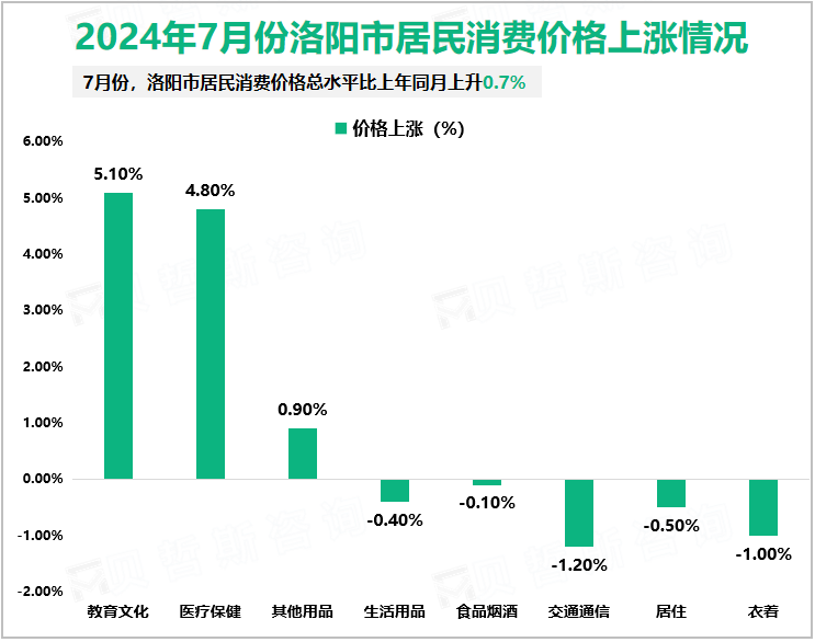 2024年7月份洛阳市居民消费价格上涨情况