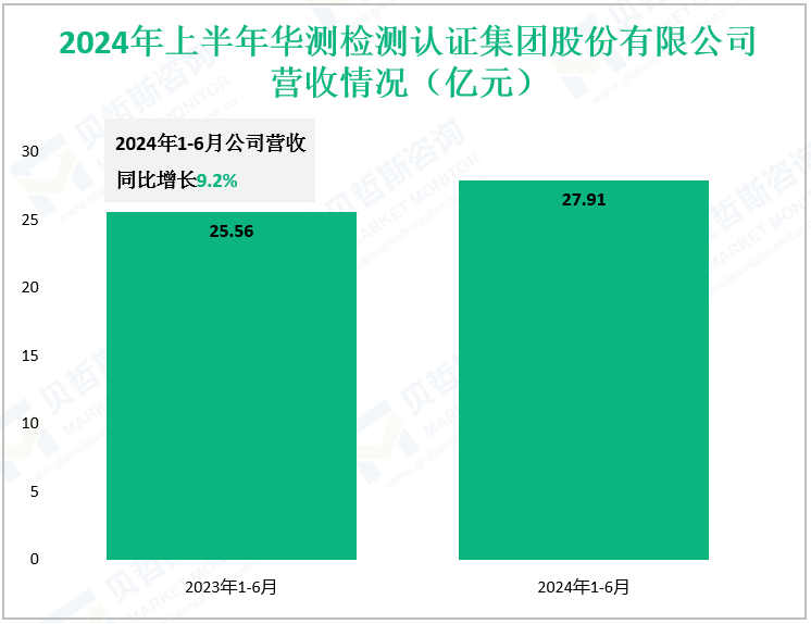 2024年上半年华测检测认证集团股份有限公司营收情况（亿元）