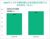华测检测深耕生命科学领域，其2024上半年营收为27.91亿元