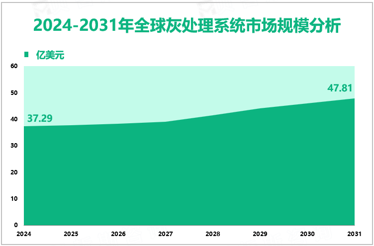 2024-2031年全球灰处理系统市场规模分析