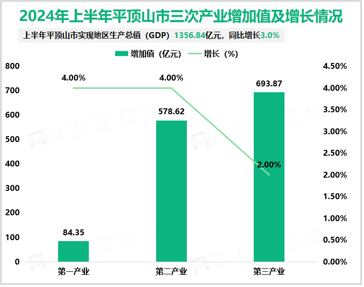 2024年上半年平顶山市三次产业增加值及增长情况