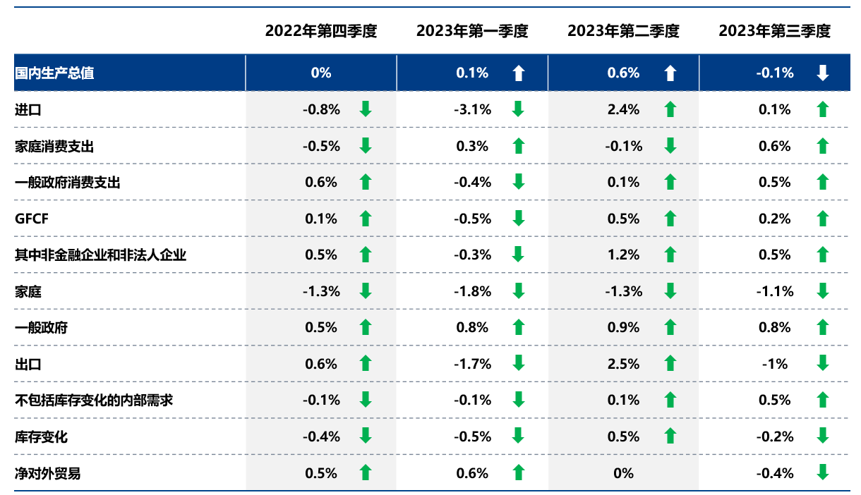 表：法国GDP季度变化百分比（%）