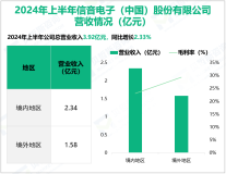 信音电子专注于连接器的研发，其营收在2024年上半年为3.92亿元