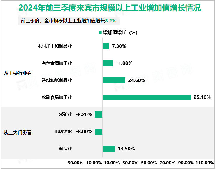 2024年前三季度来宾市规模以上工业增加值增长情况