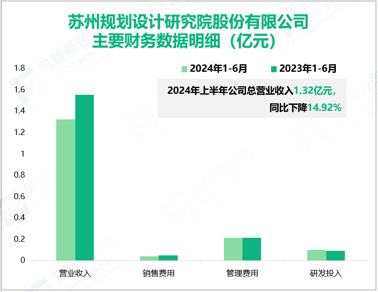苏州规划设计研究院股份有限公司主要财务数据明细(亿元)