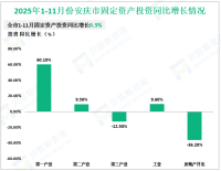 2025年1-11月份安庆市规模以上工业增加值同比增长7.4%
