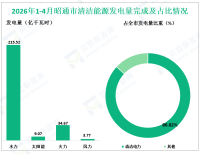 2026年1-4月昭通市规模以上工业增加值同比增长5.1%