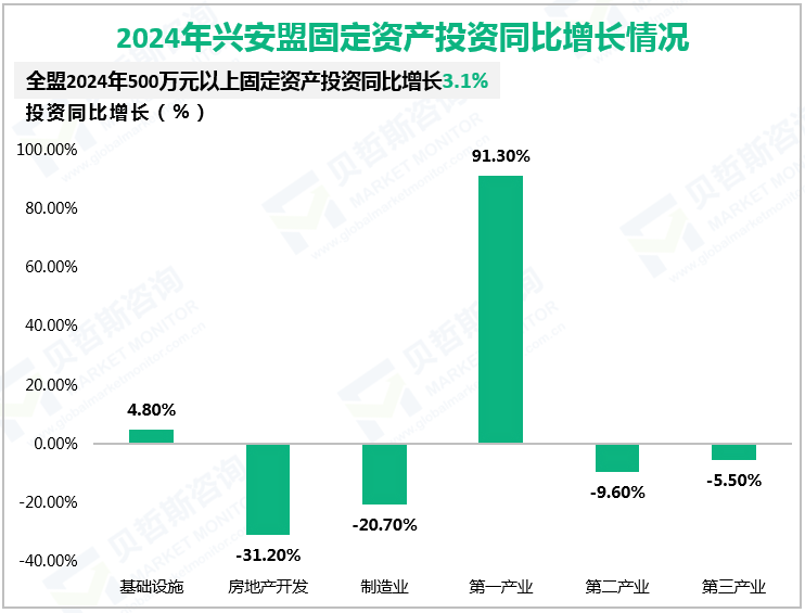 2024年兴安盟固定资产投资同比增长情况