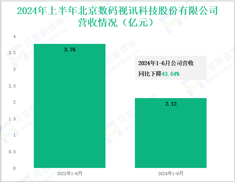 2024年上半年北京数码视讯科技股份有限公司营收情况(亿元)