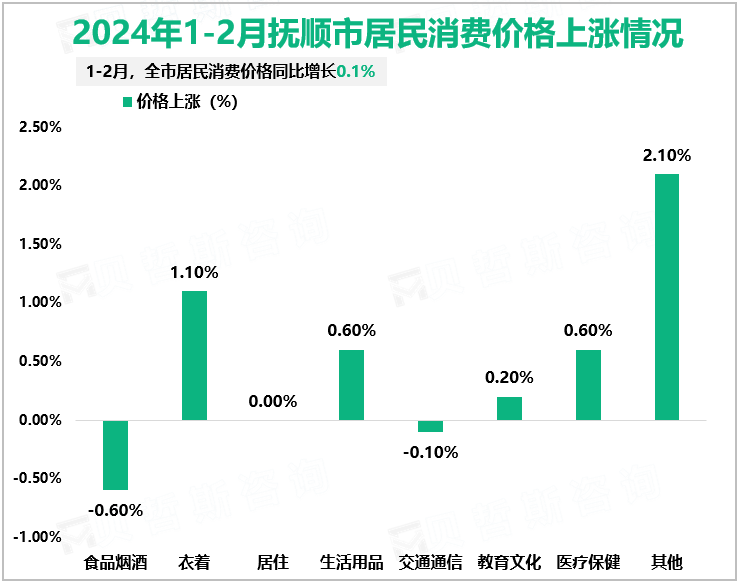 2024年1-2月抚顺市居民消费价格上涨情况