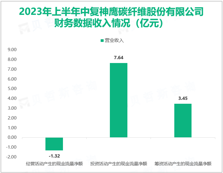 2023年上半年中复神鹰碳纤维股份有限公司财务数据收入情况（亿元）