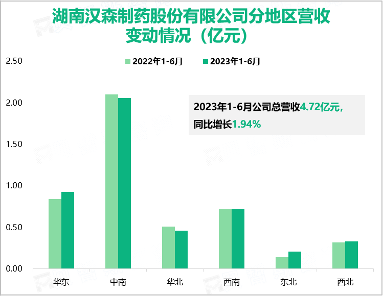 湖南汉森制药股份有限公司分地区营收变动情况（亿元）