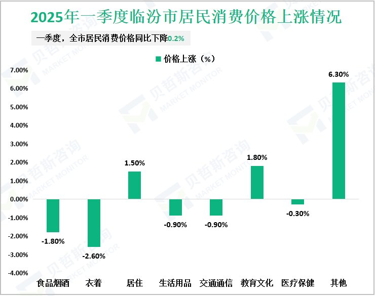 2025年一季度临汾市居民消费价格上涨情况