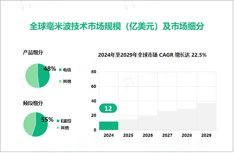 全球毫米波技术市场规模（亿美元）及市场细分