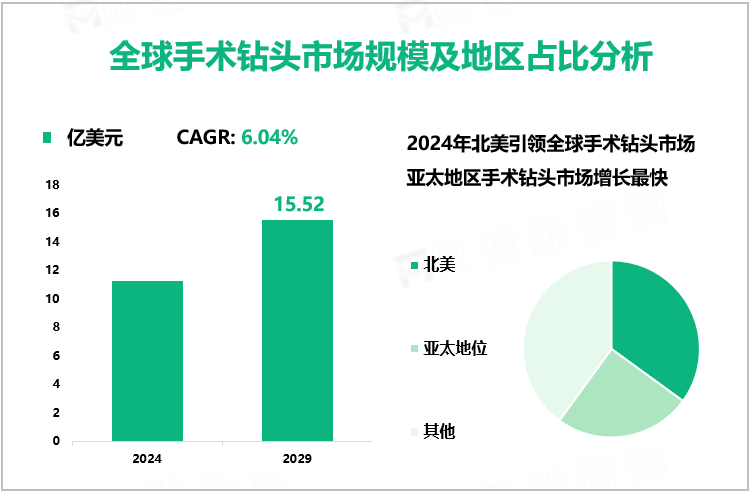 全球手术钻头市场规模及地区占比分析