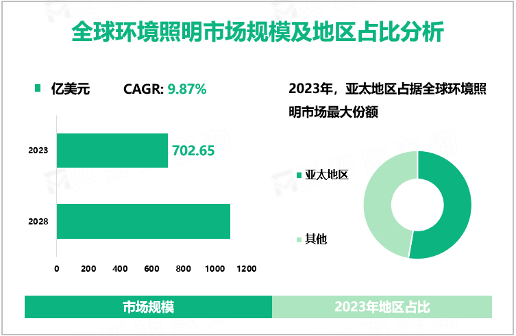 全球环境照明市场规模及地区占比分析