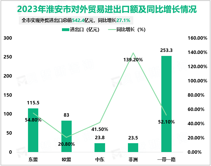 2023年淮安市对外贸易进出口额及同比增长情况