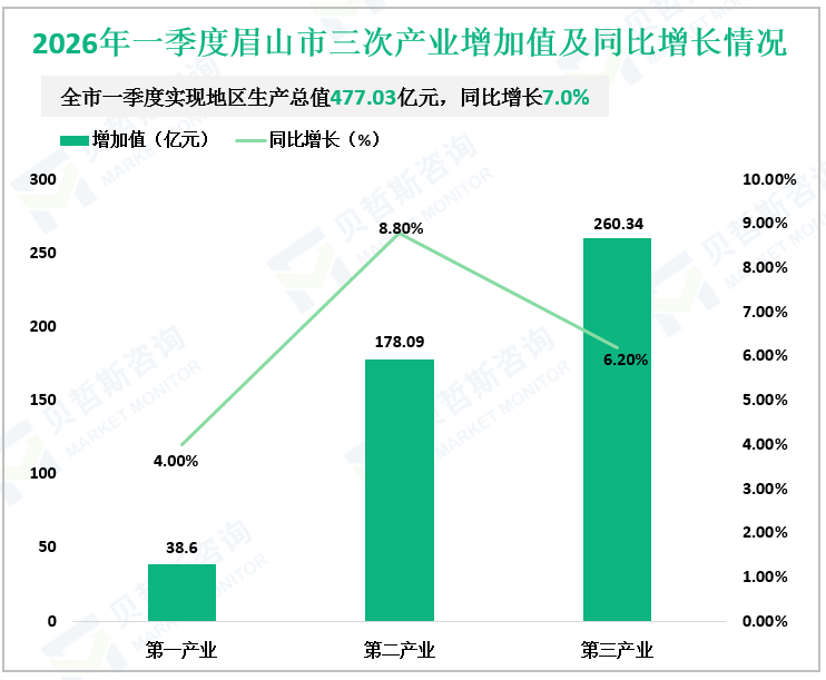 2026年一季度眉山市三次产业增加值及同比增长情况