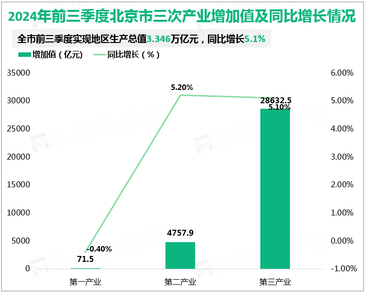 2024年前三季度北京市三次产业增加值及同比增长情况