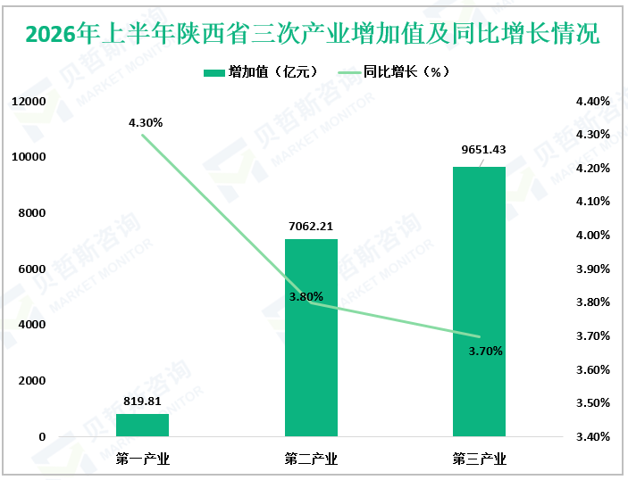 2026年上半年陕西省三次产业增加值及同比增长情况