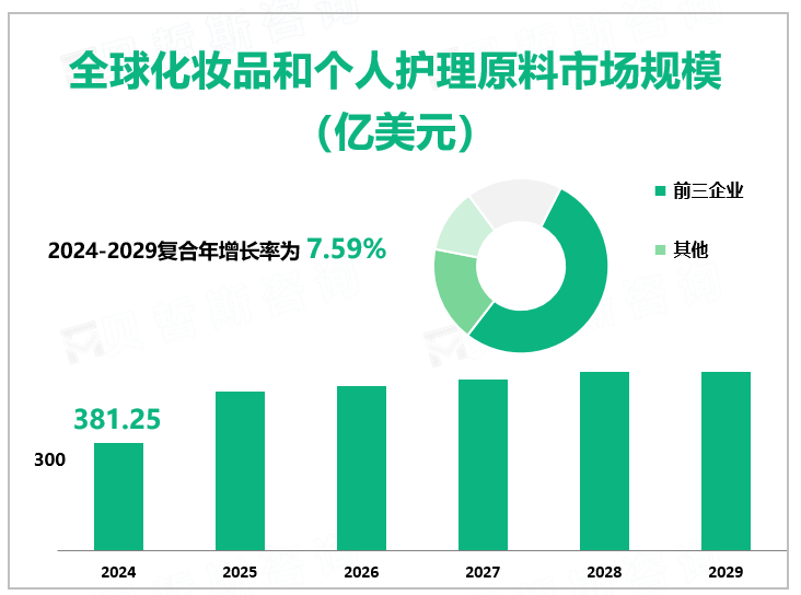 全球化妆品和个人护理原料市场规模 （亿美元）