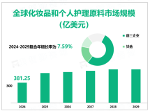 2024年全球化妆品和个人护理原料市场规模381.25亿美元，巴斯夫是龙头企业