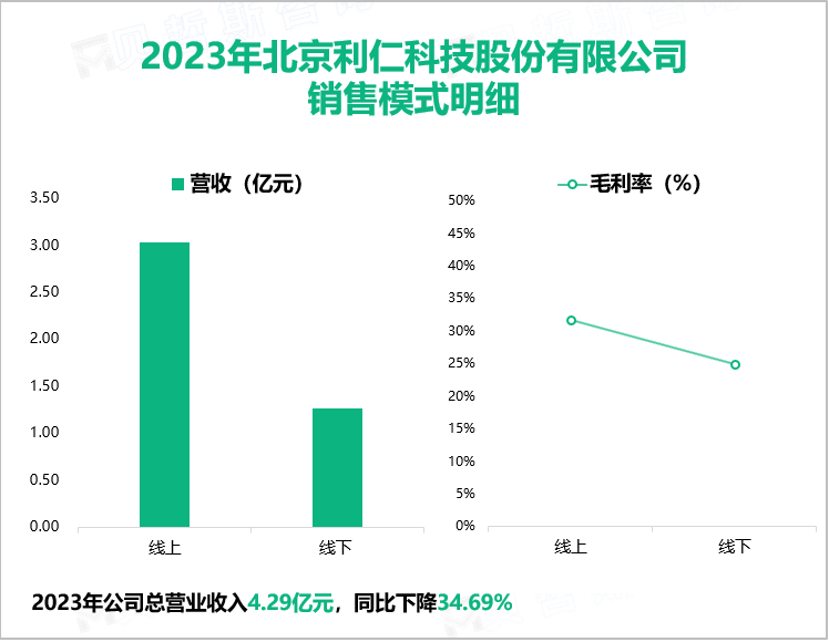 2023年北京利仁科技股份有限公司销售模式明细