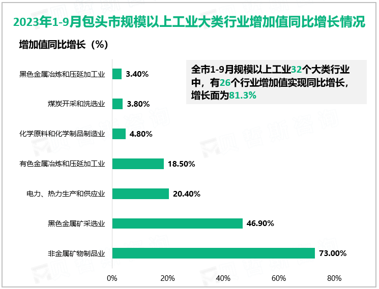 2023年1-9月包头市规模以上工业大类行业增加值同比增长情况