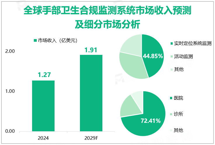 全球手部卫生合规监测系统市场收入预测及细分市场分析