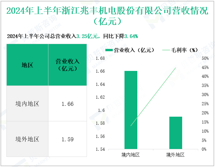 2024年上半年浙江兆丰机电股份有限公司营收情况(亿元)