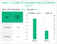 兆丰股份深耕汽车轮毂轴承领域，其营收在2024年上半年为3.25亿元