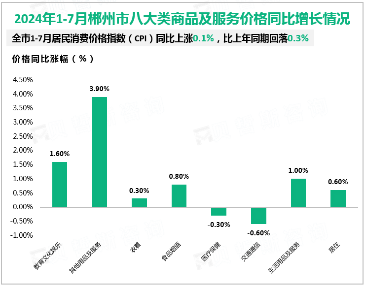 2024年1-7月郴州市八大类商品及服务价格同比增长情况