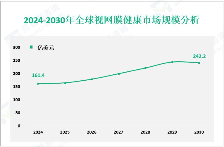 2024-2030年全球视网膜健康市场规模分析