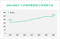 视网膜健康发展趋势：预计到2030年全球市场规模将达到242.2亿美元