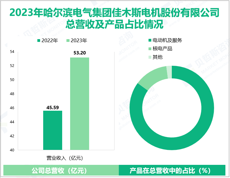 2023年哈尔滨电气集团佳木斯电机股份有限公司总营收及产品占比情况