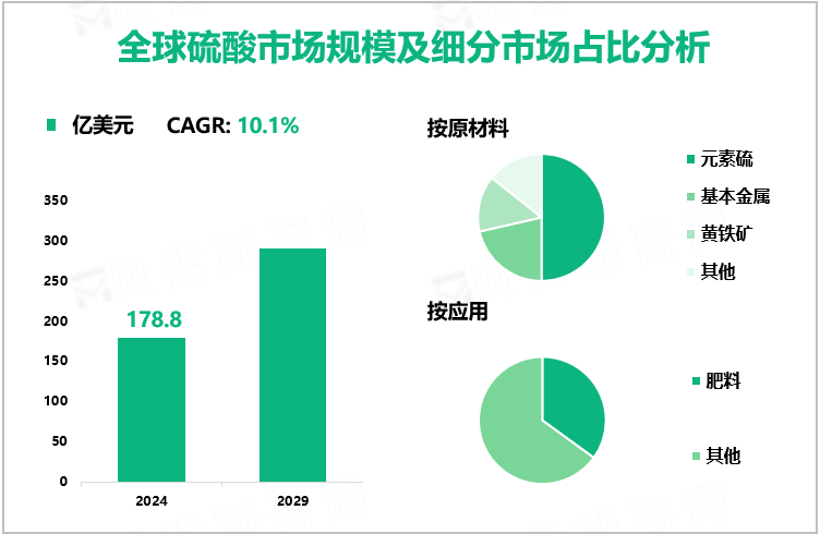 全球硫酸市场规模及细分市场占比分析