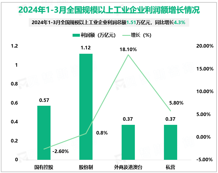 2024年1-3月全国规模以上工业企业利润额增长情况