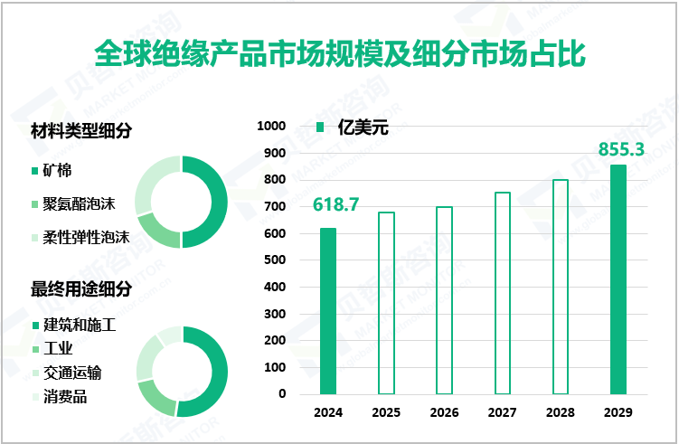 全球绝缘产品市场规模及细分市场占比