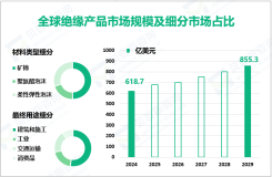 2024年全球绝缘产品市场规模为618.7亿美元，建筑和施工领域需求最大