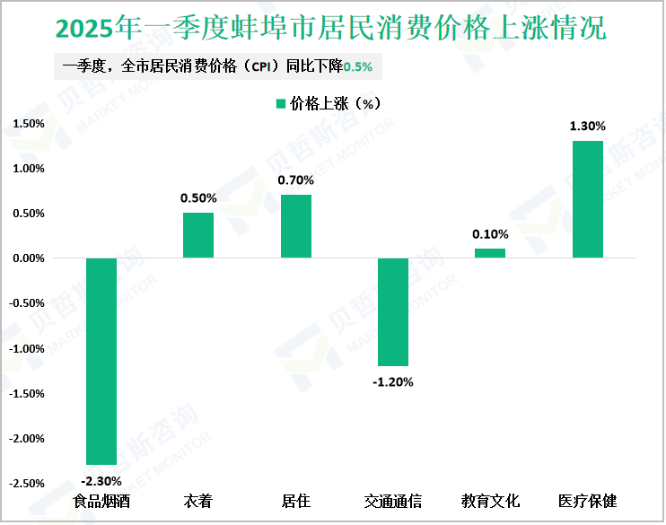 2025年一季度蚌埠市居民消费价格上涨情况