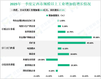 2025年一季度定西市地区生产总值166亿元，同比增长6.7%

