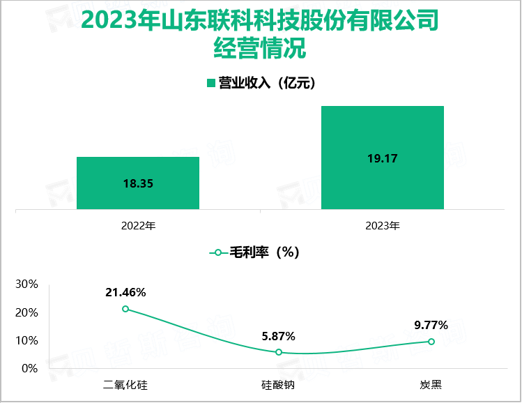 2023年山东联科科技股份有限公司经营情况