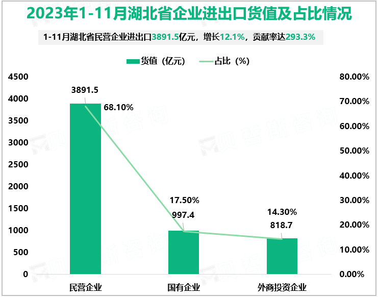 2023年1-11月湖北省企业进出口货值及占比情况