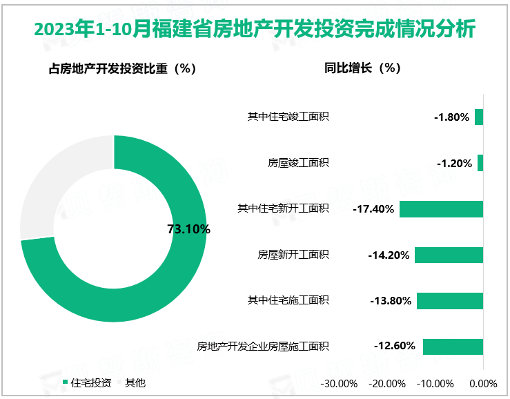 2023年1-10月福建省房地产开发投资完成情况分析