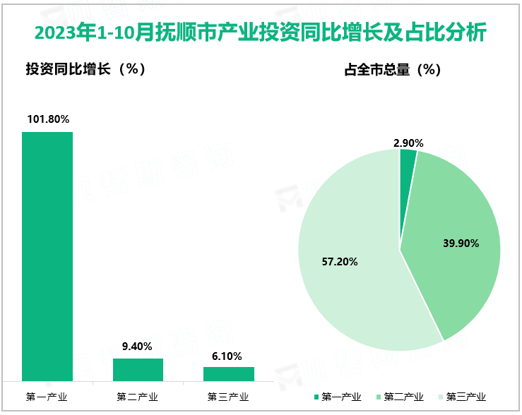 2023年1-10月抚顺市产业投资同比增长及占比分析